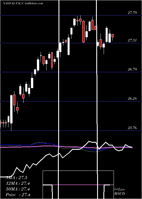  weekly chart IsharesFallen