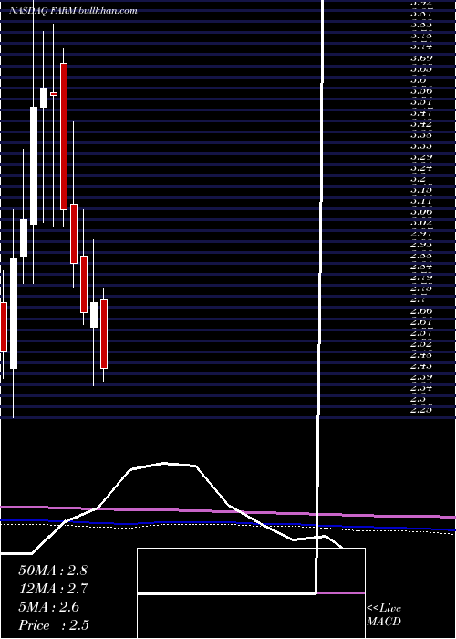  monthly chart FarmerBrothers