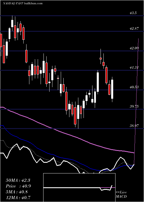  Daily chart FastenalCompany