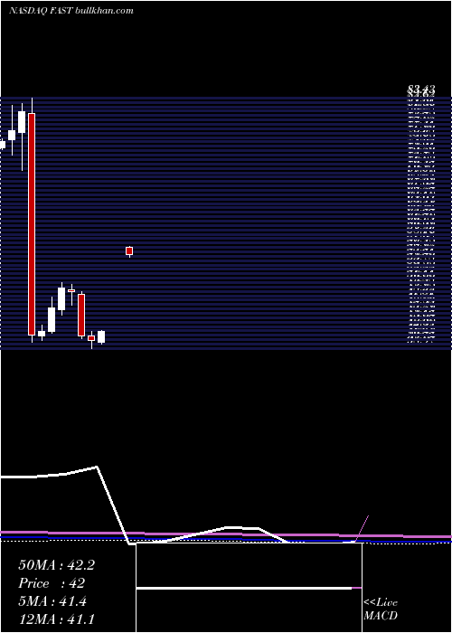  monthly chart FastenalCompany