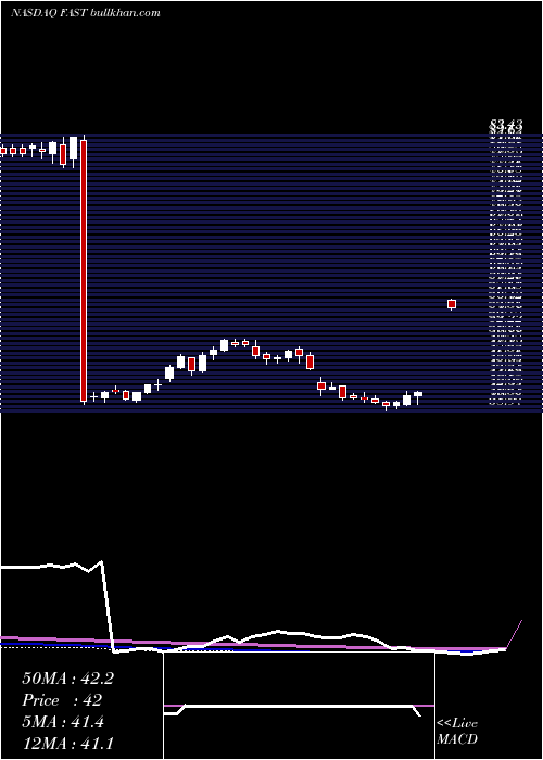  weekly chart FastenalCompany