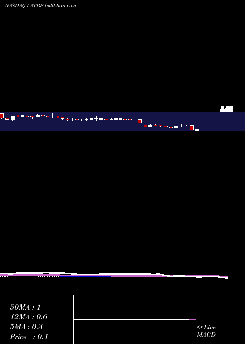  weekly chart FatBrands
