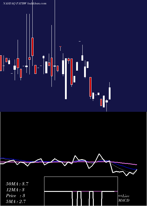  Daily chart FatBrands