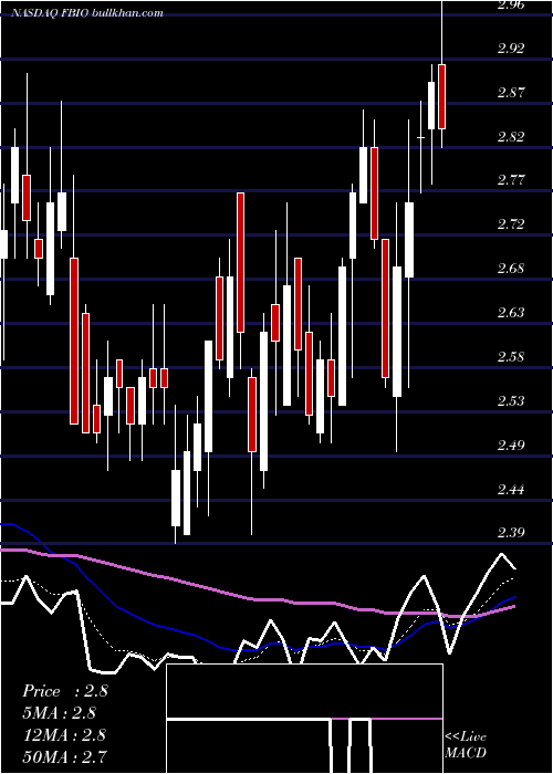  Daily chart FortressBiotech