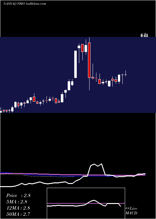  weekly chart FortressBiotech