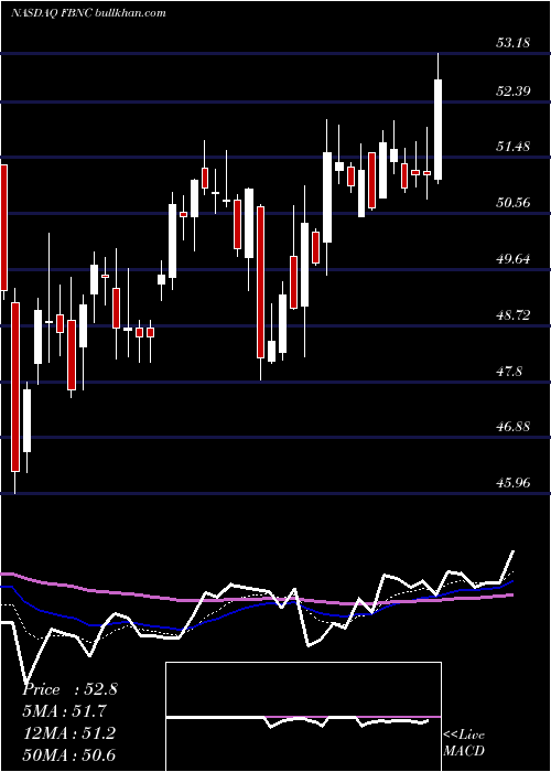  Daily chart FirstBancorp