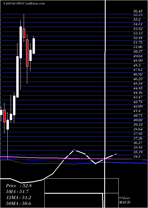 monthly chart FirstBancorp