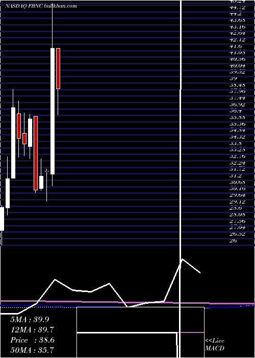  monthly chart FirstBancorp