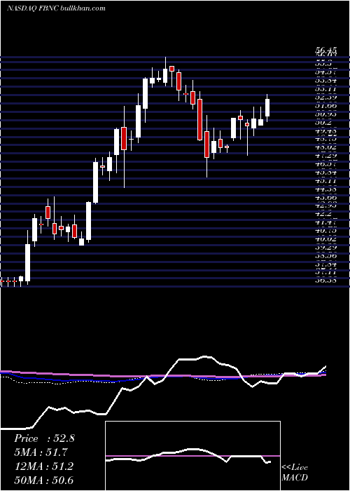  weekly chart FirstBancorp
