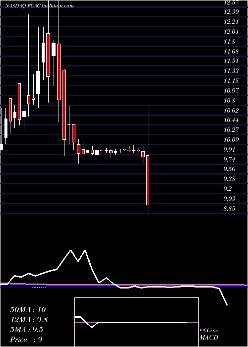  weekly chart FalconCapital