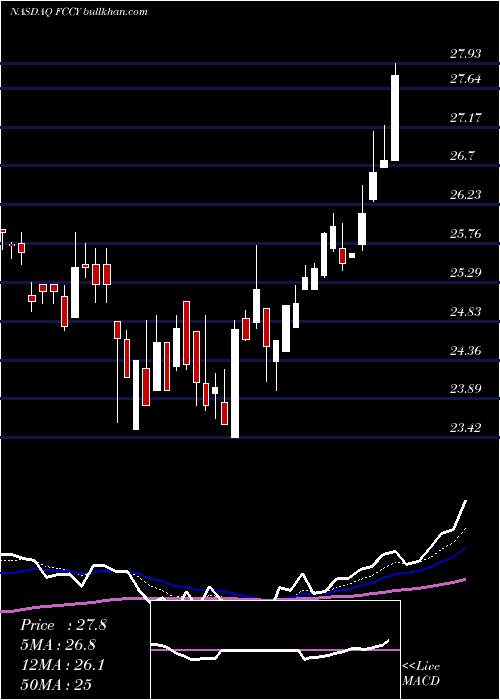  Daily chart 1stConstitution