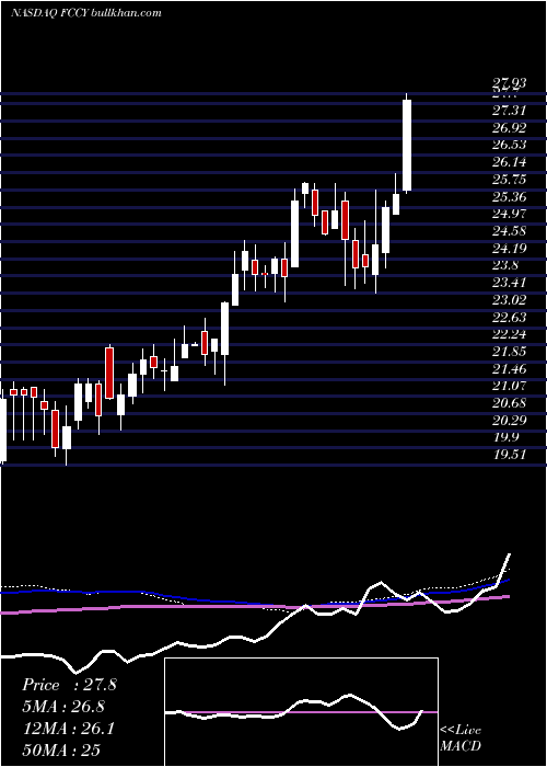  weekly chart 1stConstitution