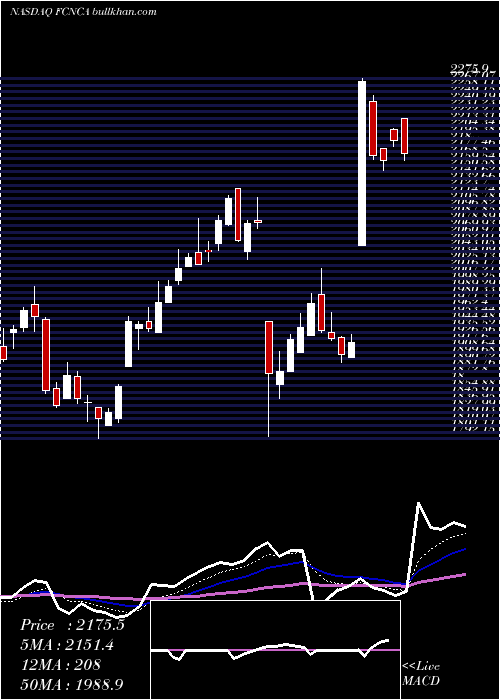  Daily chart FirstCitizens