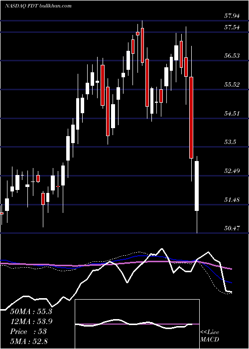  weekly chart FirstTrust