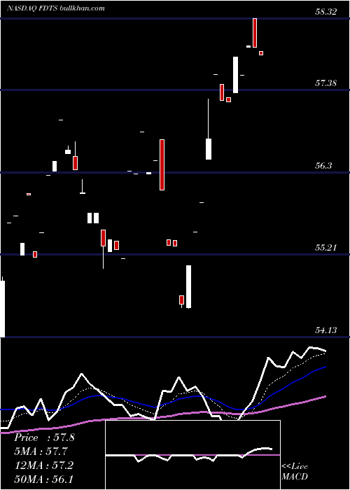  Daily chart FirstTrust