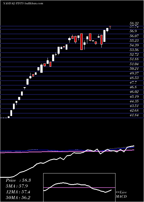  weekly chart FirstTrust