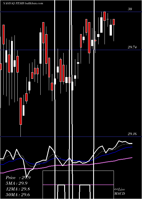  Daily chart FirstTrust