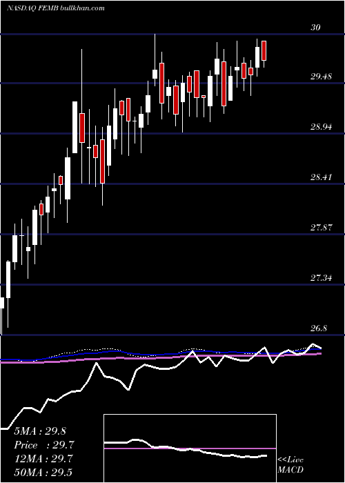  weekly chart FirstTrust