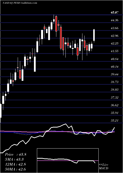  weekly chart FirstTrust