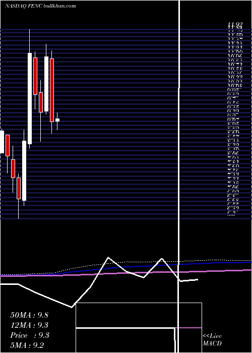  monthly chart FennecPharmaceuticals