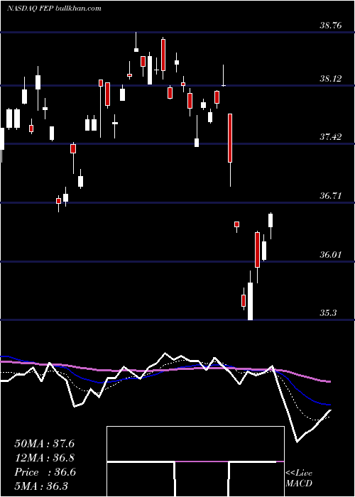  Daily chart FirstTrust