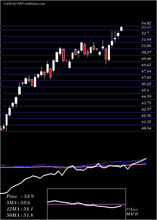  weekly chart FirstTrust