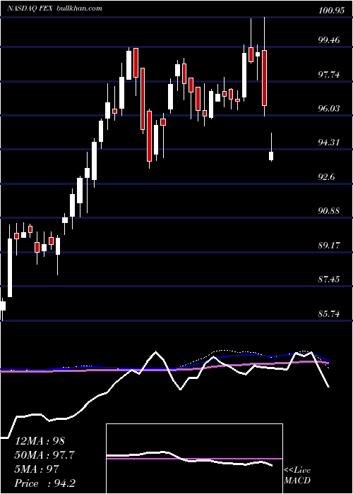  weekly chart FirstTrust