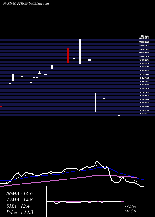 Daily chart FirstFinancial