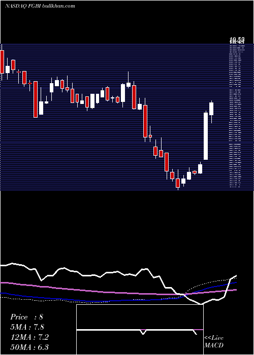  weekly chart FirstGuaranty