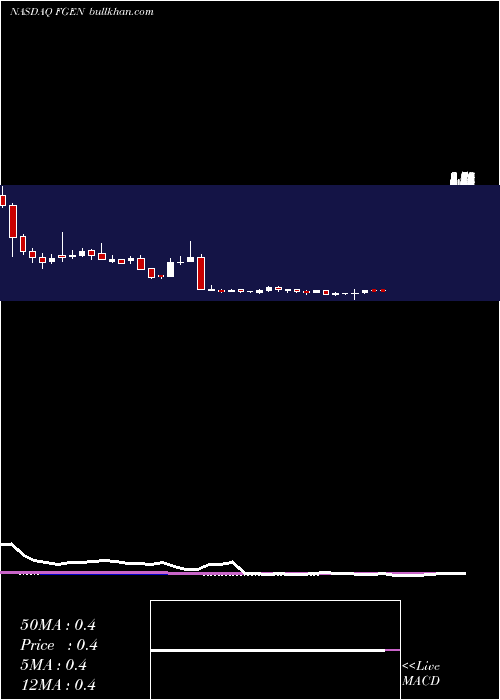  weekly chart FibrogenInc