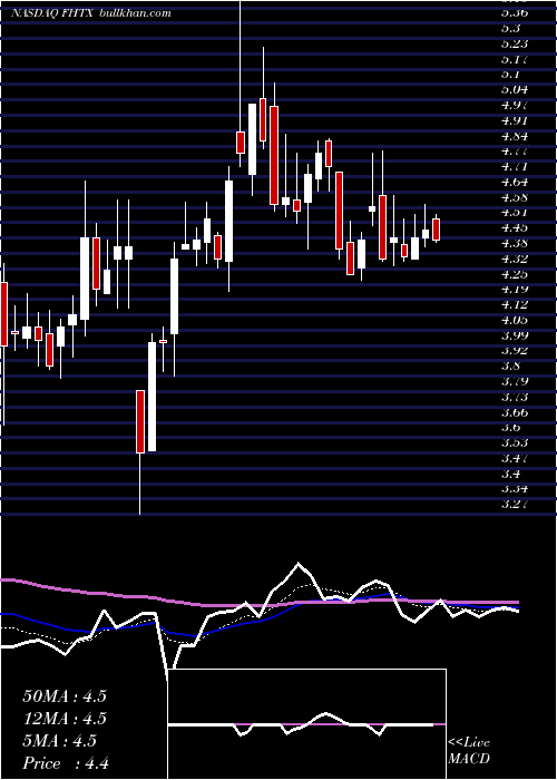  Daily chart FoghornTherapeutics