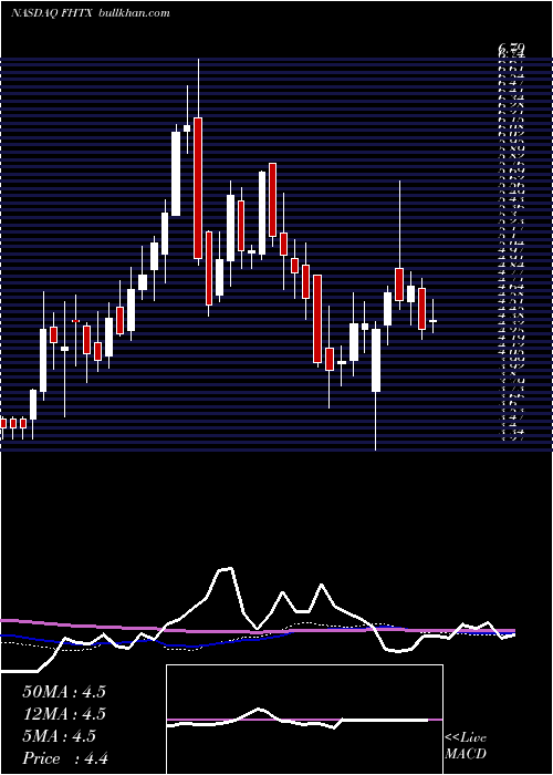  weekly chart FoghornTherapeutics