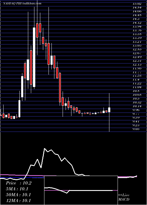  weekly chart ForumMerger
