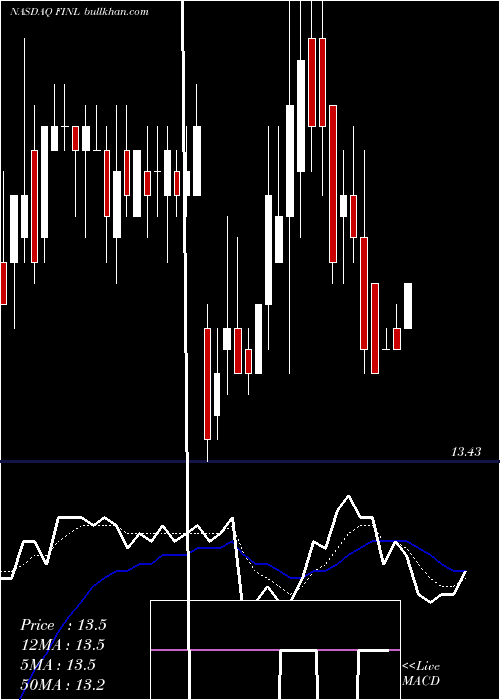  Daily chart FinishLine