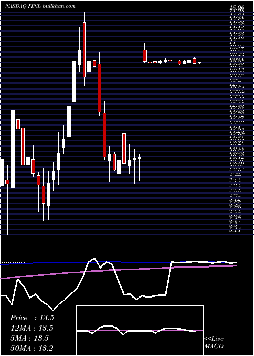  weekly chart FinishLine