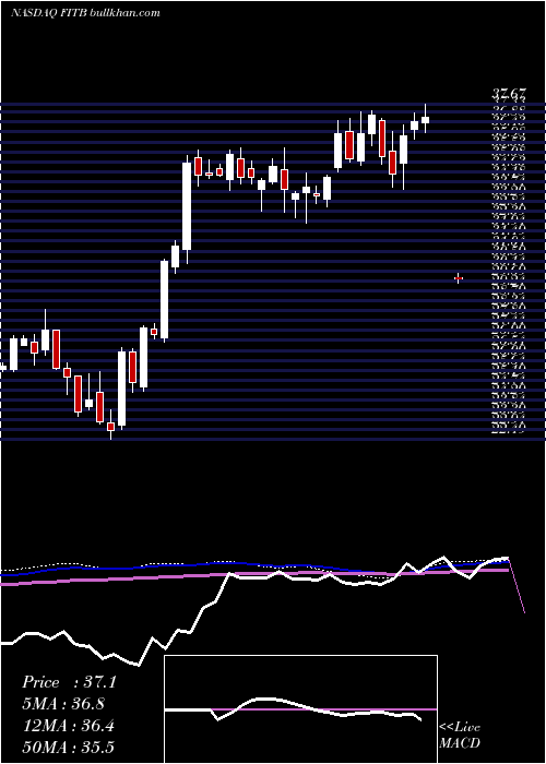  weekly chart FifthThird