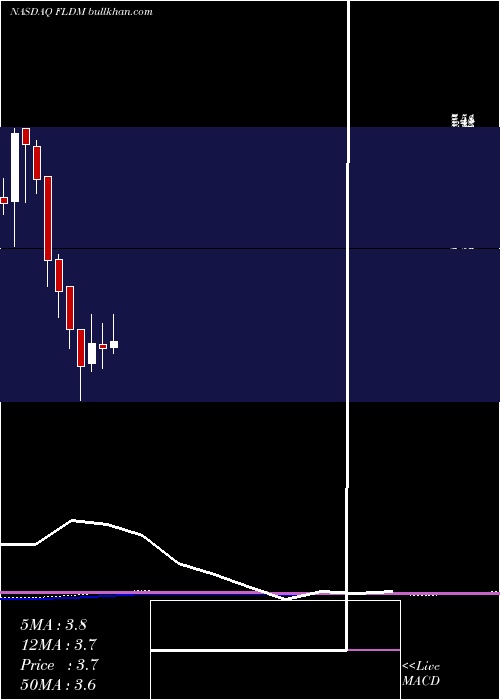  monthly chart FluidigmCorporation