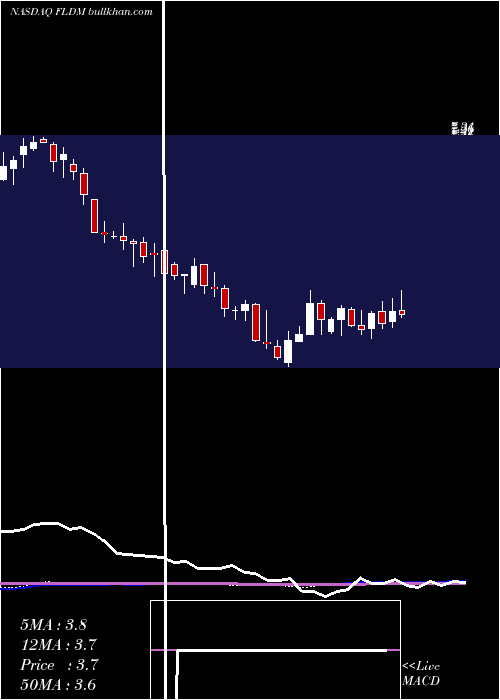  weekly chart FluidigmCorporation