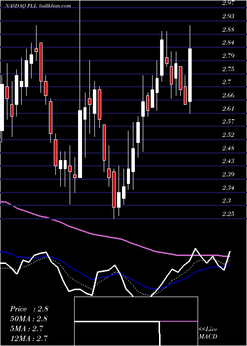  Daily chart FullHouse