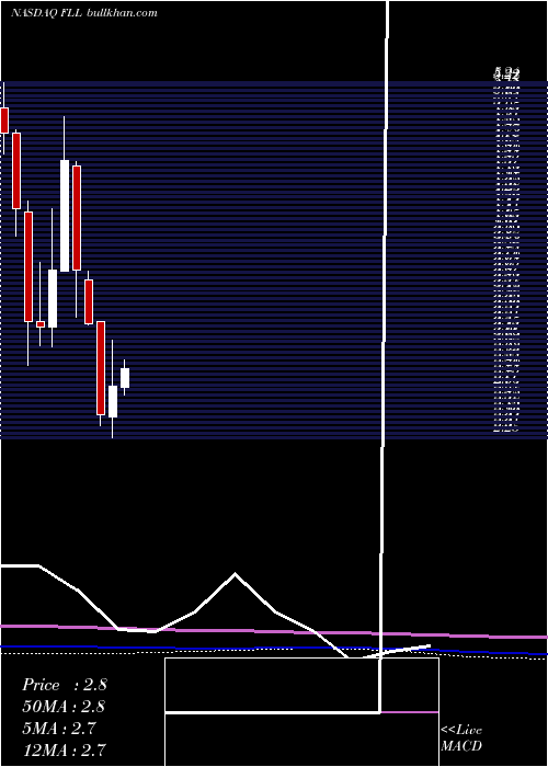  monthly chart FullHouse