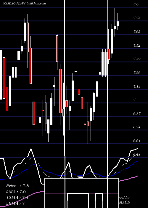  Daily chart FalconMinerals