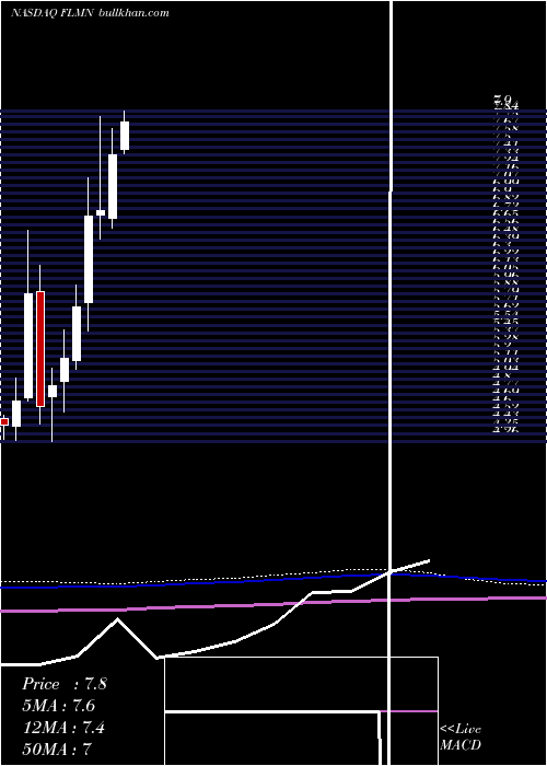  monthly chart FalconMinerals