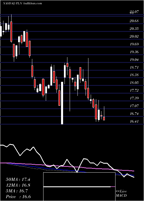  weekly chart FirstTrust