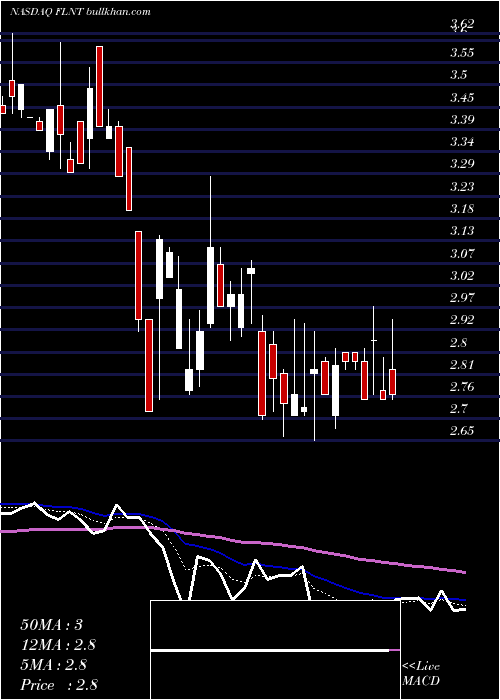  Daily chart FluentInc