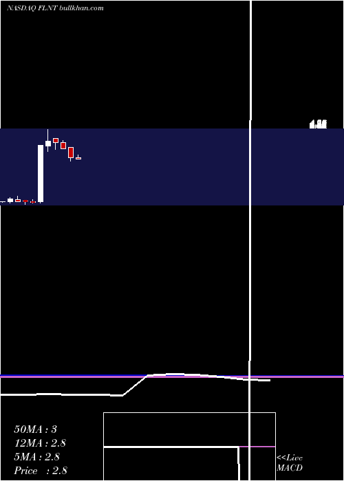  monthly chart FluentInc