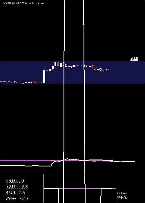  weekly chart FluentInc