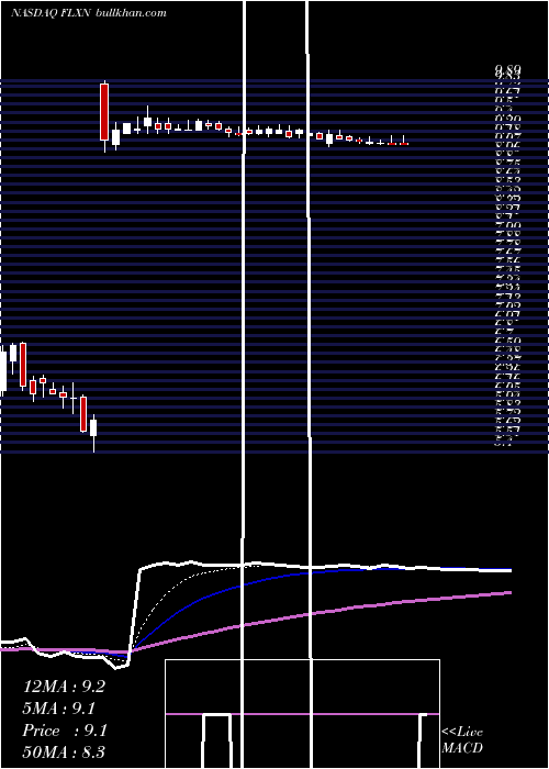  Daily chart FlexionTherapeutics