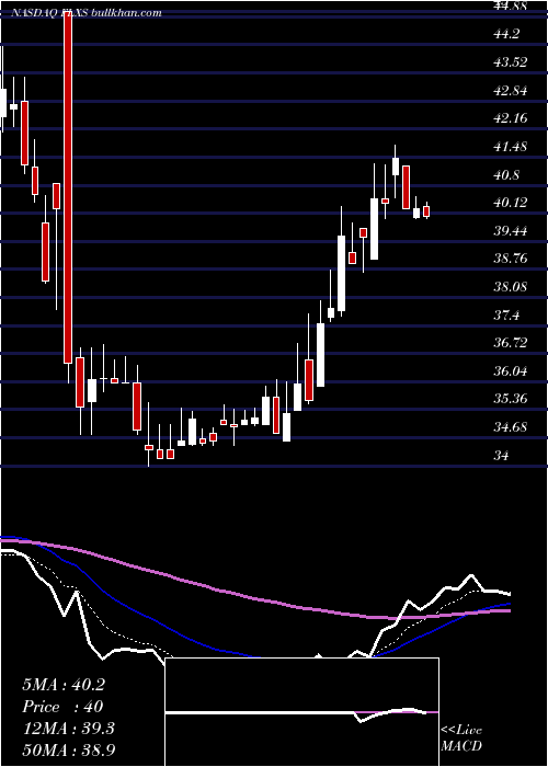  Daily chart FlexsteelIndustries