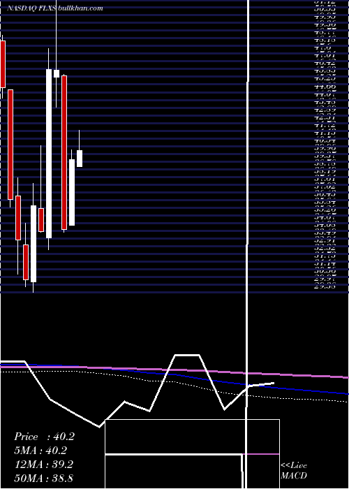  monthly chart FlexsteelIndustries