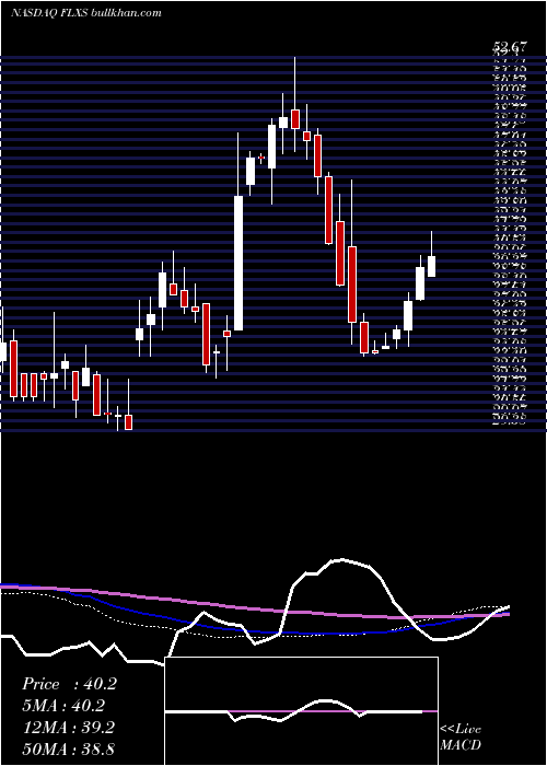  weekly chart FlexsteelIndustries